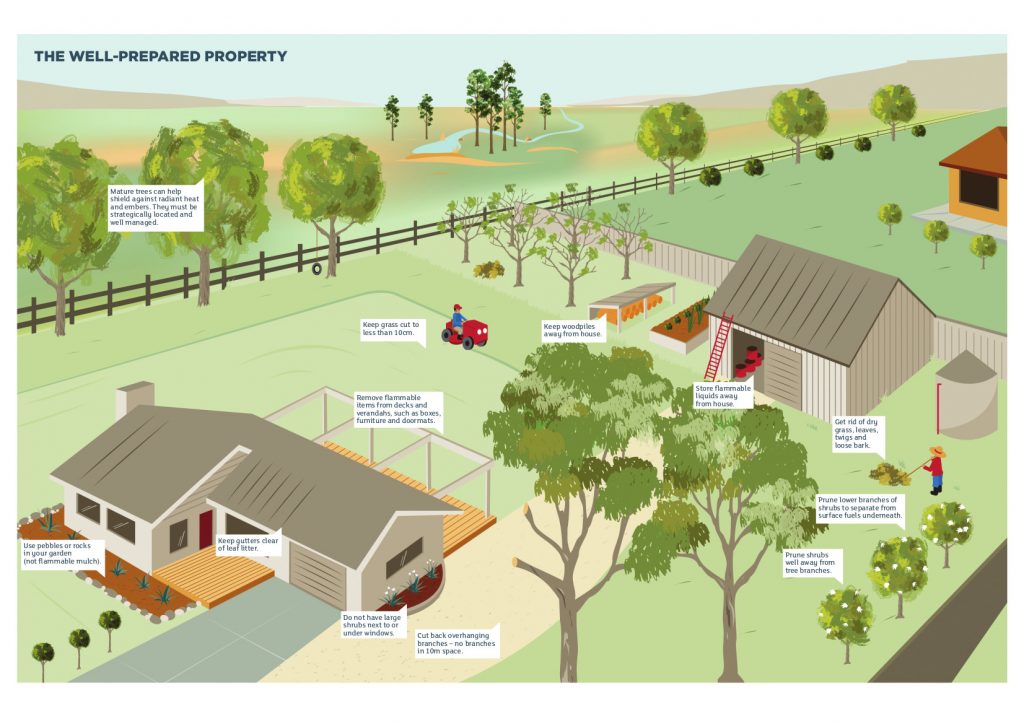 Diagram: Well prepared rural property